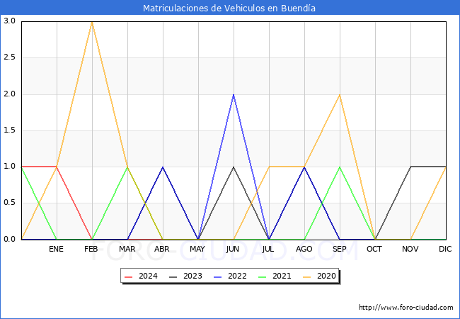 estadsticas de Vehiculos Matriculados en el Municipio de Buenda hasta Abril del 2024.