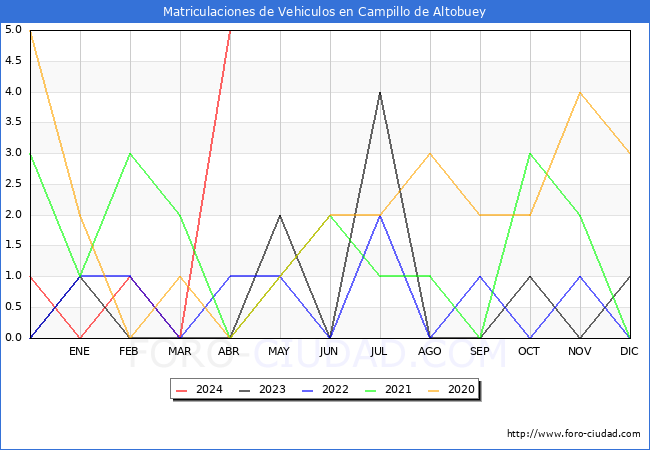 estadsticas de Vehiculos Matriculados en el Municipio de Campillo de Altobuey hasta Abril del 2024.