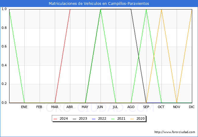 estadsticas de Vehiculos Matriculados en el Municipio de Campillos-Paravientos hasta Abril del 2024.