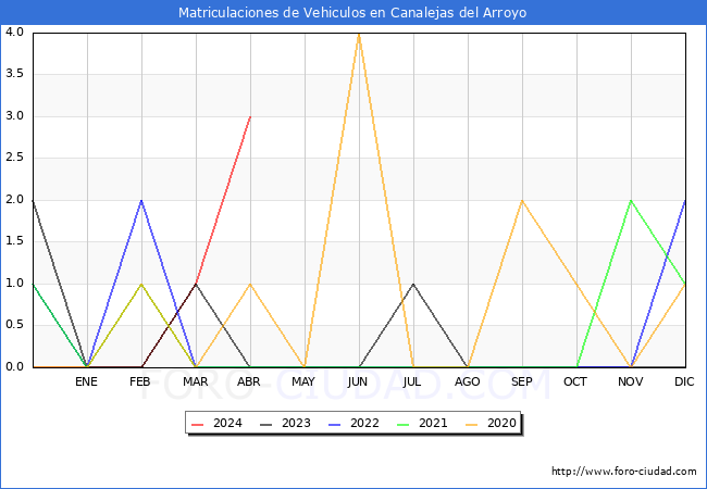 estadsticas de Vehiculos Matriculados en el Municipio de Canalejas del Arroyo hasta Abril del 2024.