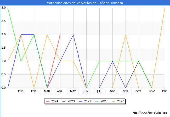 estadsticas de Vehiculos Matriculados en el Municipio de Caada Juncosa hasta Abril del 2024.