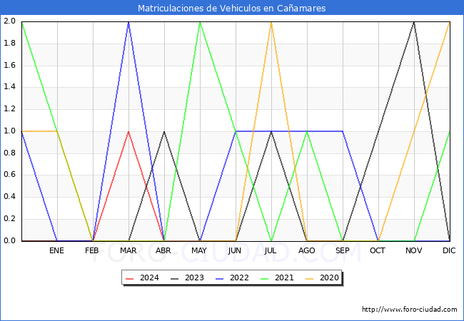 estadsticas de Vehiculos Matriculados en el Municipio de Caamares hasta Abril del 2024.