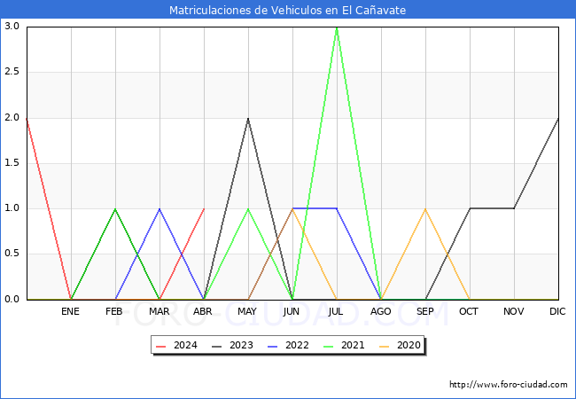 estadsticas de Vehiculos Matriculados en el Municipio de El Caavate hasta Abril del 2024.