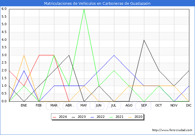 estadsticas de Vehiculos Matriculados en el Municipio de Carboneras de Guadazan hasta Abril del 2024.