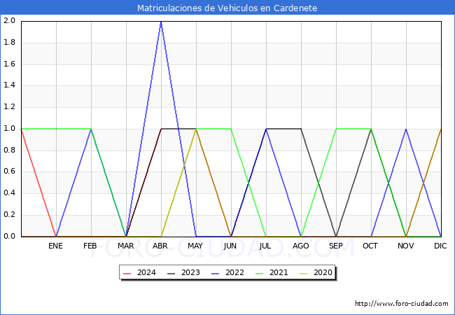 estadsticas de Vehiculos Matriculados en el Municipio de Cardenete hasta Abril del 2024.