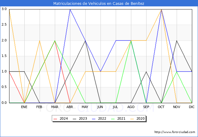 estadsticas de Vehiculos Matriculados en el Municipio de Casas de Bentez hasta Abril del 2024.