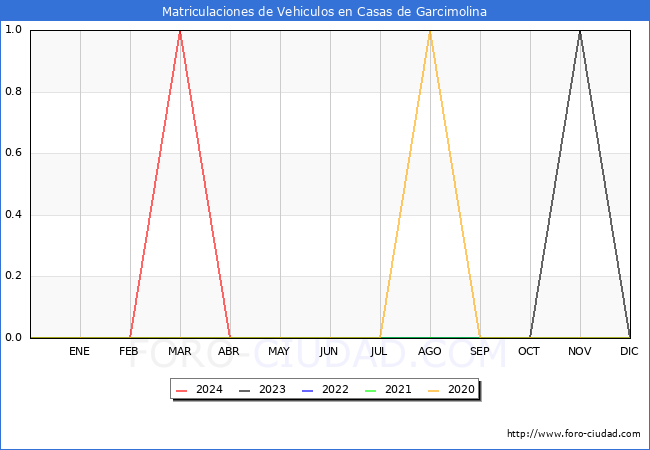 estadsticas de Vehiculos Matriculados en el Municipio de Casas de Garcimolina hasta Abril del 2024.