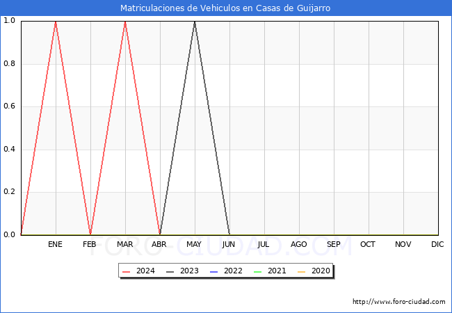 estadsticas de Vehiculos Matriculados en el Municipio de Casas de Guijarro hasta Abril del 2024.