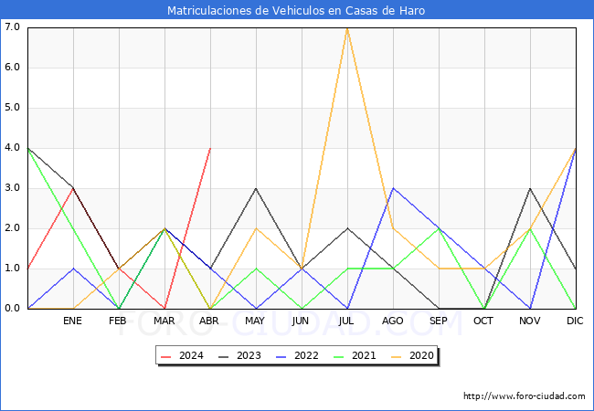 estadsticas de Vehiculos Matriculados en el Municipio de Casas de Haro hasta Abril del 2024.