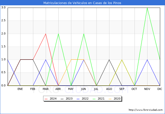 estadsticas de Vehiculos Matriculados en el Municipio de Casas de los Pinos hasta Abril del 2024.