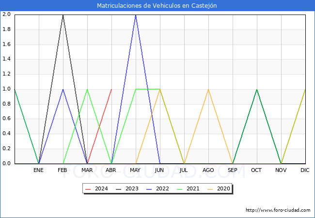 estadsticas de Vehiculos Matriculados en el Municipio de Castejn hasta Abril del 2024.