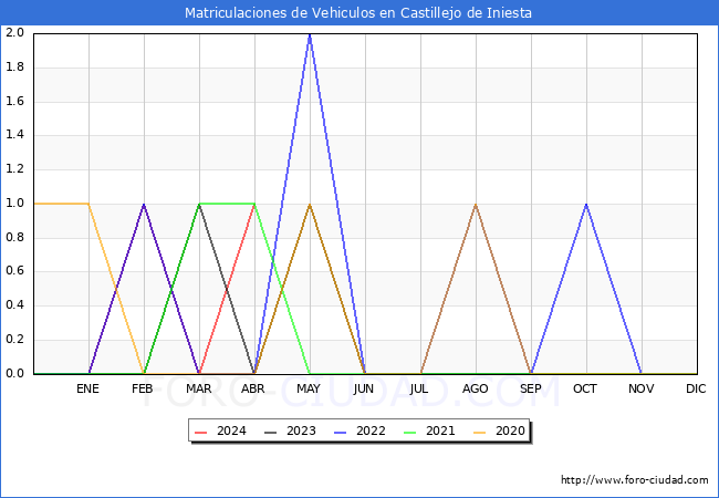 estadsticas de Vehiculos Matriculados en el Municipio de Castillejo de Iniesta hasta Abril del 2024.