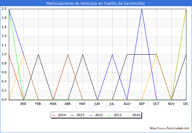 estadsticas de Vehiculos Matriculados en el Municipio de Castillo de Garcimuoz hasta Abril del 2024.