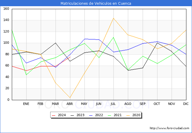 estadsticas de Vehiculos Matriculados en el Municipio de Cuenca hasta Abril del 2024.