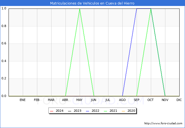 estadsticas de Vehiculos Matriculados en el Municipio de Cueva del Hierro hasta Abril del 2024.