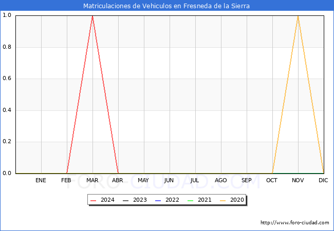 estadsticas de Vehiculos Matriculados en el Municipio de Fresneda de la Sierra hasta Abril del 2024.