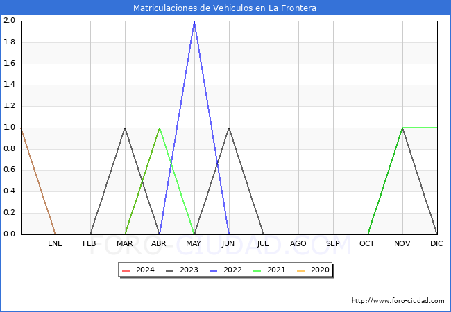 estadsticas de Vehiculos Matriculados en el Municipio de La Frontera hasta Abril del 2024.