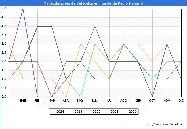 estadsticas de Vehiculos Matriculados en el Municipio de Fuente de Pedro Naharro hasta Abril del 2024.