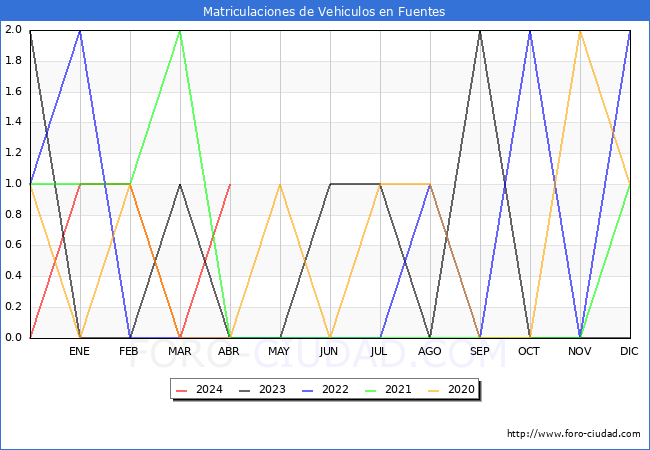 estadsticas de Vehiculos Matriculados en el Municipio de Fuentes hasta Abril del 2024.