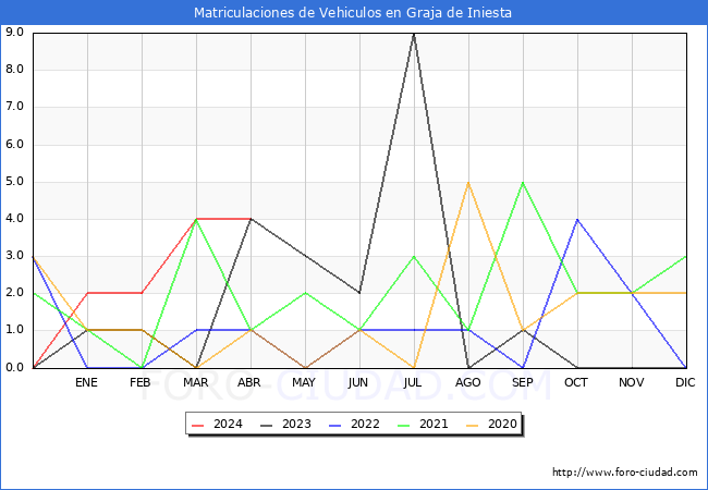 estadsticas de Vehiculos Matriculados en el Municipio de Graja de Iniesta hasta Abril del 2024.