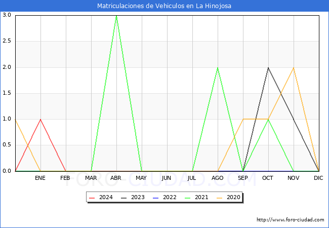 estadsticas de Vehiculos Matriculados en el Municipio de La Hinojosa hasta Abril del 2024.
