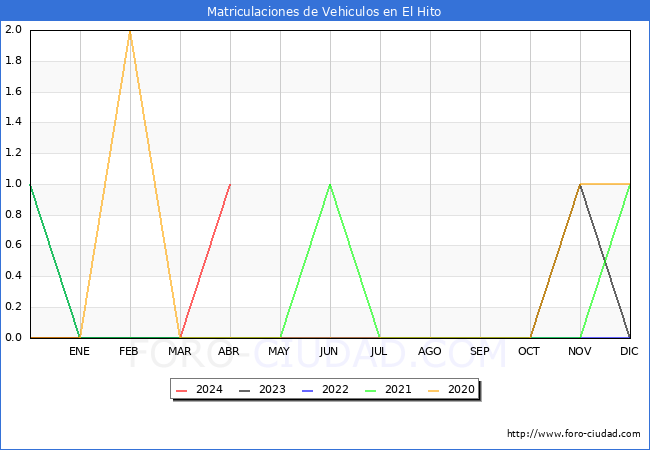 estadsticas de Vehiculos Matriculados en el Municipio de El Hito hasta Abril del 2024.