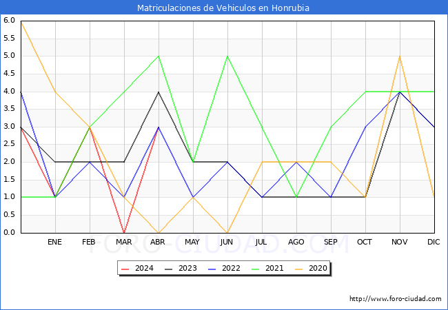 estadsticas de Vehiculos Matriculados en el Municipio de Honrubia hasta Abril del 2024.