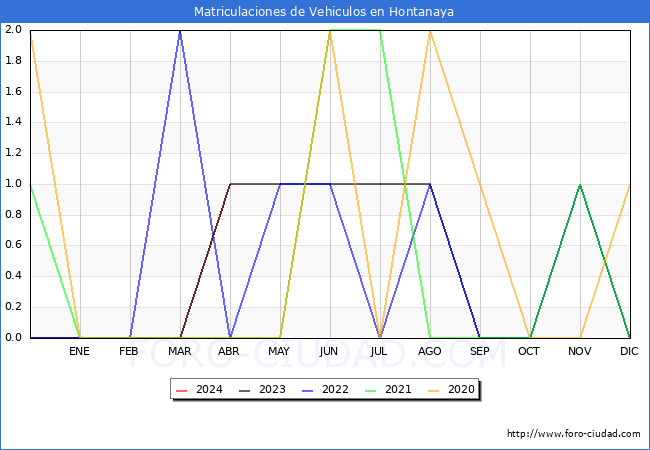 estadsticas de Vehiculos Matriculados en el Municipio de Hontanaya hasta Abril del 2024.