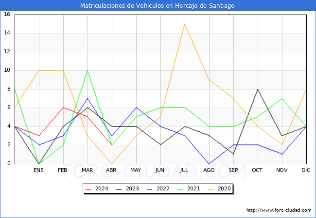 estadsticas de Vehiculos Matriculados en el Municipio de Horcajo de Santiago hasta Abril del 2024.