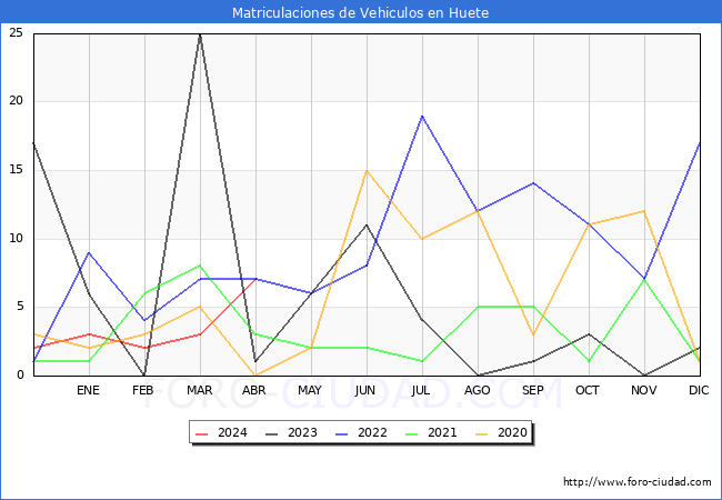 estadsticas de Vehiculos Matriculados en el Municipio de Huete hasta Abril del 2024.