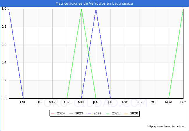 estadsticas de Vehiculos Matriculados en el Municipio de Lagunaseca hasta Abril del 2024.