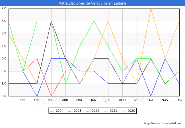 estadsticas de Vehiculos Matriculados en el Municipio de Ledaa hasta Abril del 2024.
