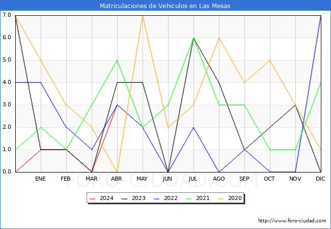 estadsticas de Vehiculos Matriculados en el Municipio de Las Mesas hasta Abril del 2024.