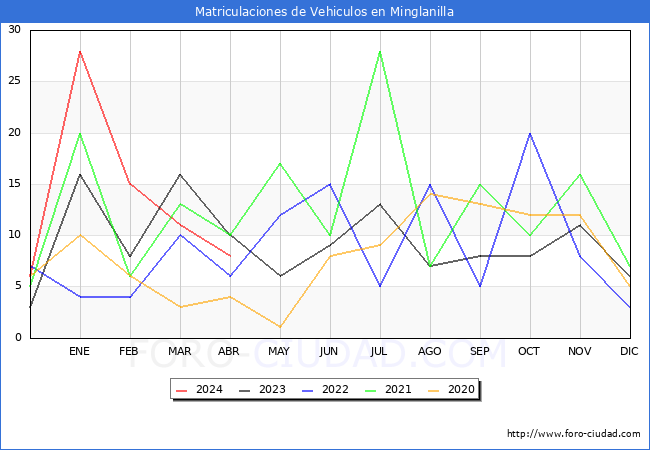 estadsticas de Vehiculos Matriculados en el Municipio de Minglanilla hasta Abril del 2024.