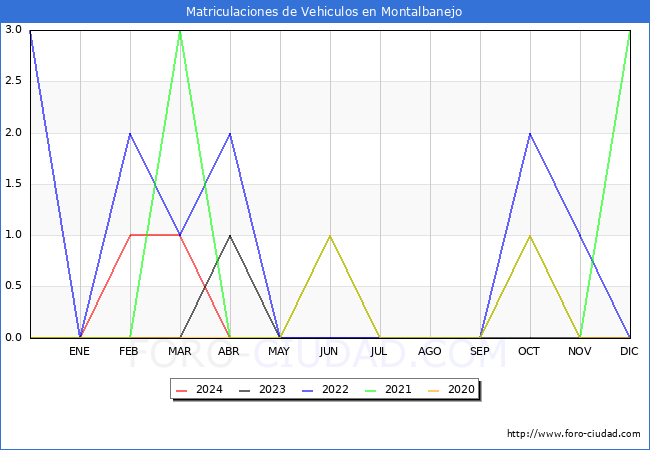 estadsticas de Vehiculos Matriculados en el Municipio de Montalbanejo hasta Abril del 2024.