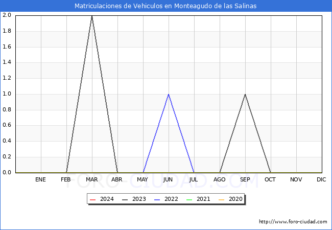 estadsticas de Vehiculos Matriculados en el Municipio de Monteagudo de las Salinas hasta Abril del 2024.