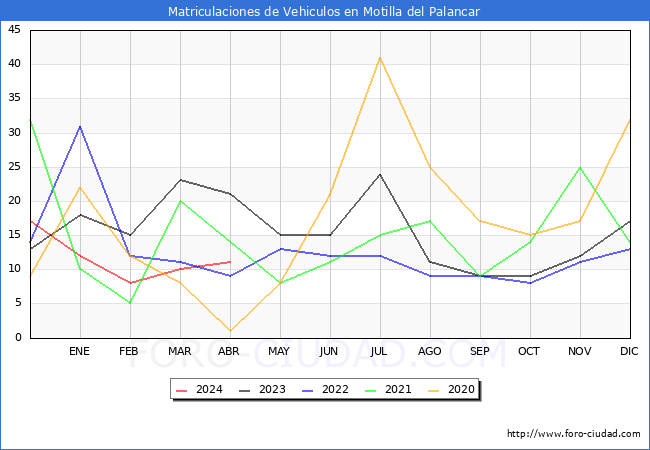estadsticas de Vehiculos Matriculados en el Municipio de Motilla del Palancar hasta Abril del 2024.