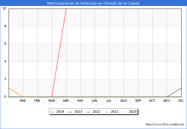 estadsticas de Vehiculos Matriculados en el Municipio de Olmeda de la Cuesta hasta Abril del 2024.