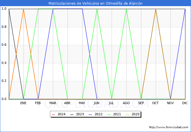 estadsticas de Vehiculos Matriculados en el Municipio de Olmedilla de Alarcn hasta Abril del 2024.