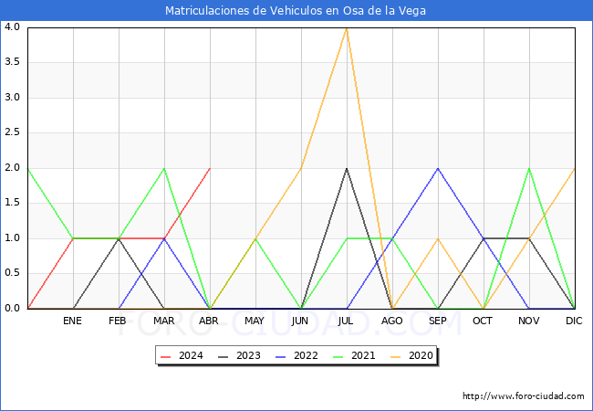 estadsticas de Vehiculos Matriculados en el Municipio de Osa de la Vega hasta Abril del 2024.