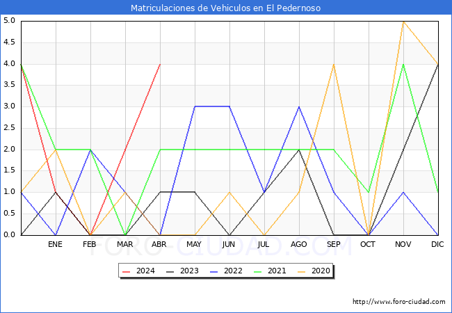 estadsticas de Vehiculos Matriculados en el Municipio de El Pedernoso hasta Abril del 2024.