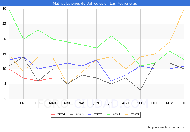 estadsticas de Vehiculos Matriculados en el Municipio de Las Pedroeras hasta Abril del 2024.