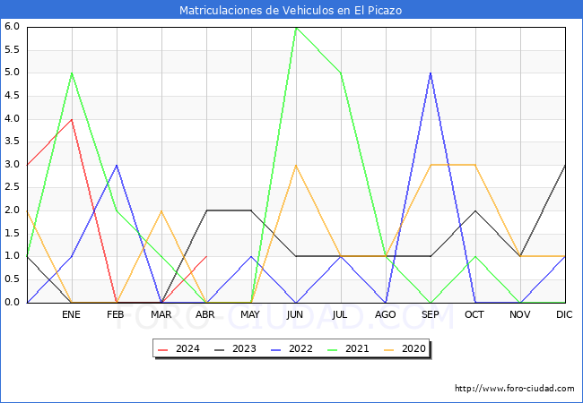 estadsticas de Vehiculos Matriculados en el Municipio de El Picazo hasta Abril del 2024.