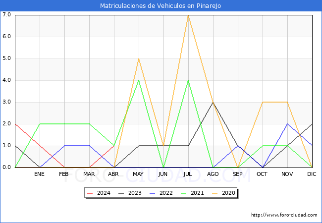 estadsticas de Vehiculos Matriculados en el Municipio de Pinarejo hasta Abril del 2024.