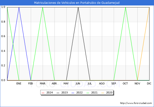 estadsticas de Vehiculos Matriculados en el Municipio de Portalrubio de Guadamejud hasta Abril del 2024.