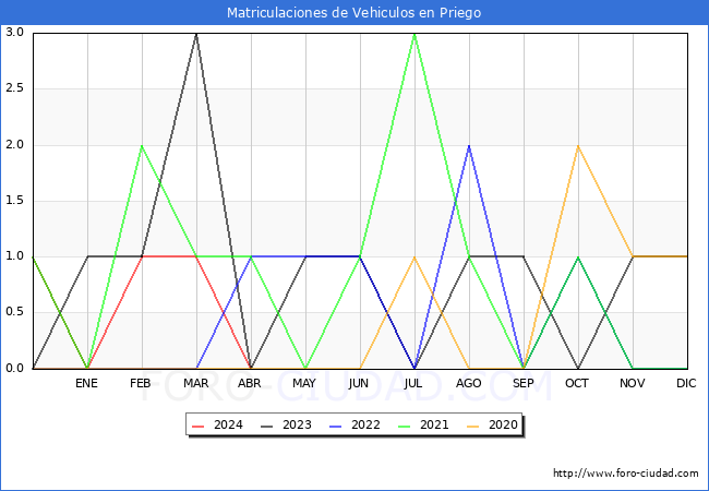 estadsticas de Vehiculos Matriculados en el Municipio de Priego hasta Abril del 2024.