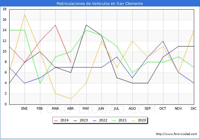 estadsticas de Vehiculos Matriculados en el Municipio de San Clemente hasta Abril del 2024.