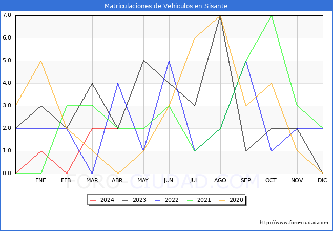 estadsticas de Vehiculos Matriculados en el Municipio de Sisante hasta Abril del 2024.