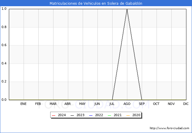 estadsticas de Vehiculos Matriculados en el Municipio de Solera de Gabaldn hasta Abril del 2024.