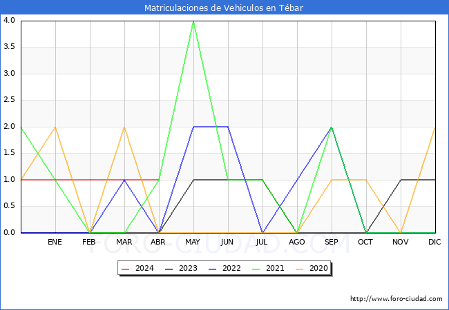 estadsticas de Vehiculos Matriculados en el Municipio de Tbar hasta Abril del 2024.